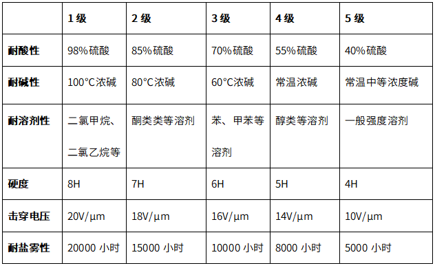 主要產(chǎn)品性能分級表.png